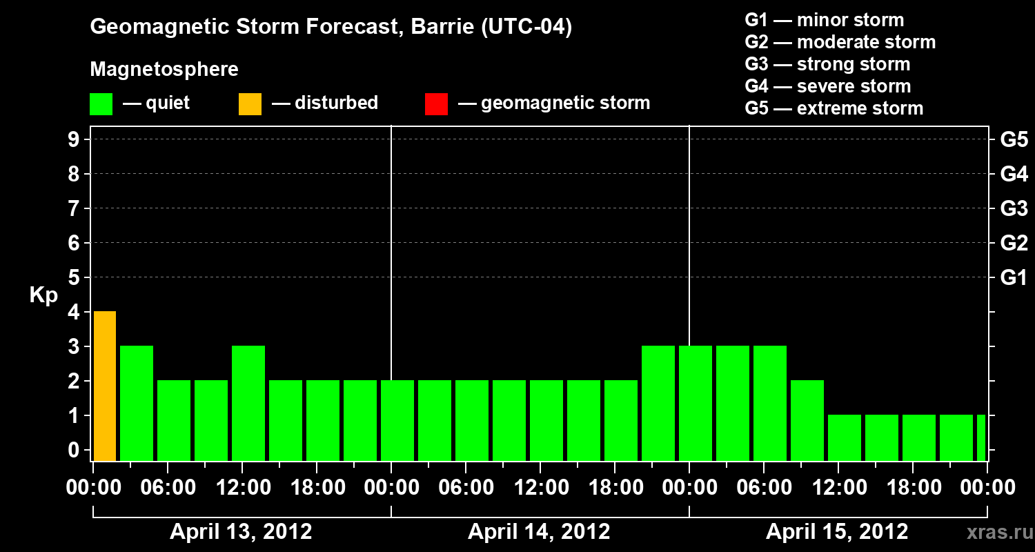 Forecast of the geomagnetic index Kp