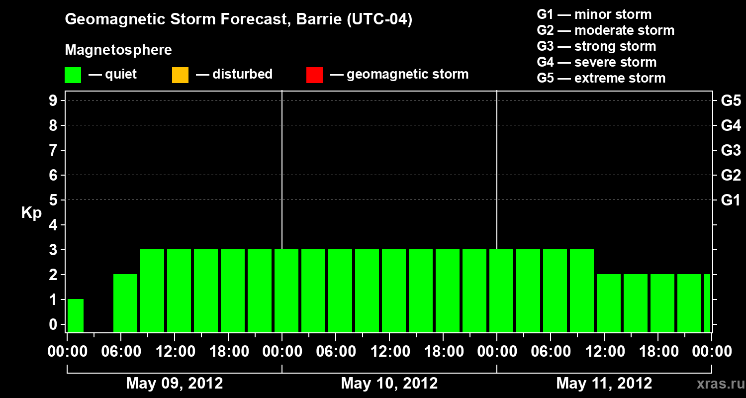 Forecast of the geomagnetic index Kp