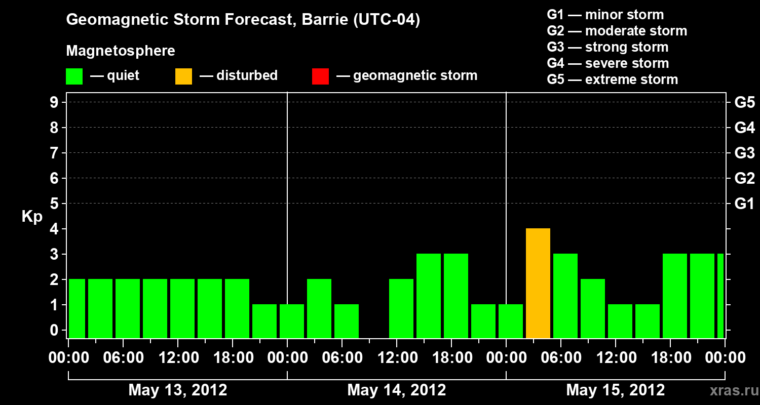 Forecast of the geomagnetic index Kp