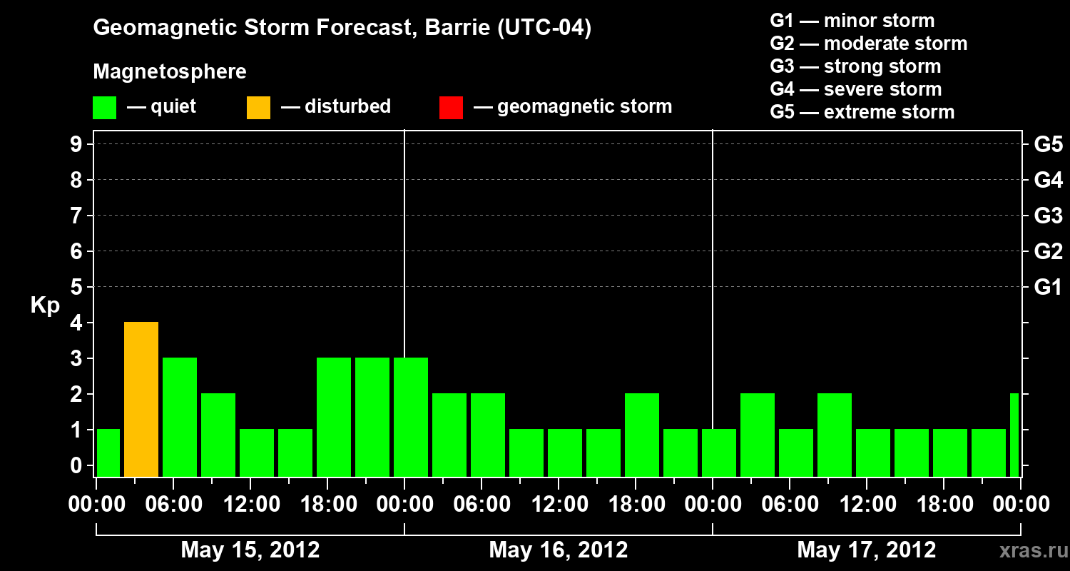 Forecast of the geomagnetic index Kp