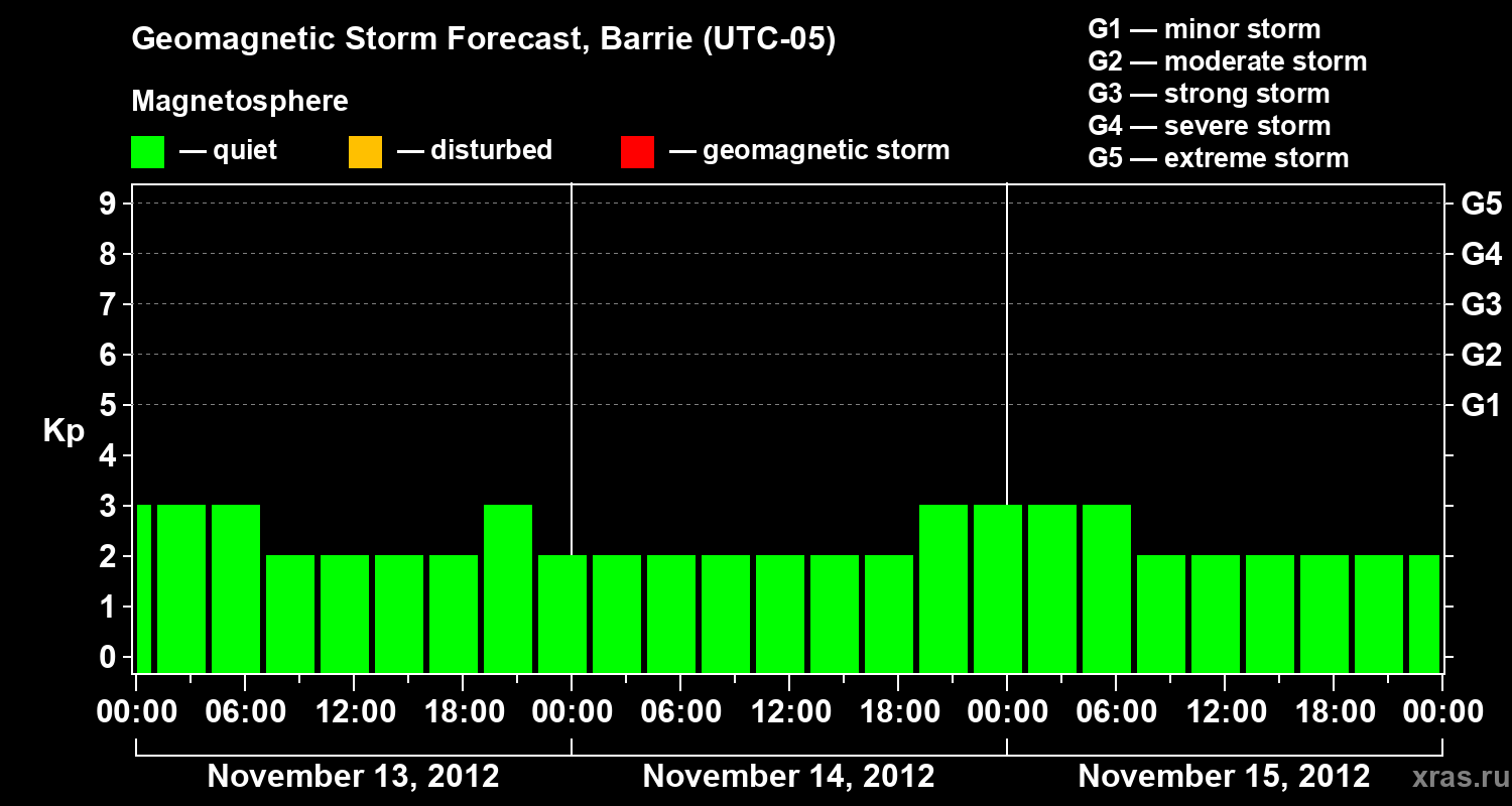 Forecast of the geomagnetic index Kp