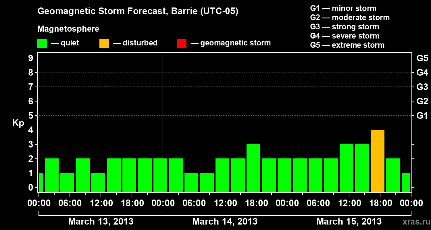 Forecast of the geomagnetic index Kp