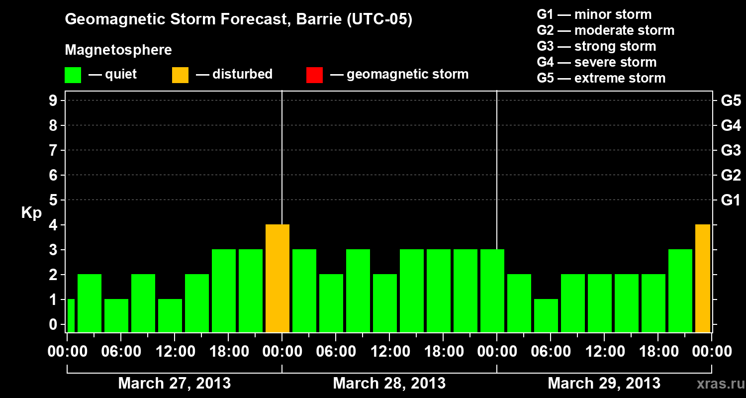 Forecast of the geomagnetic index Kp