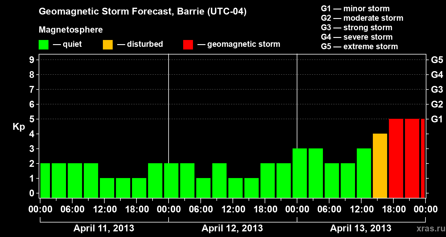 Forecast of the geomagnetic index Kp