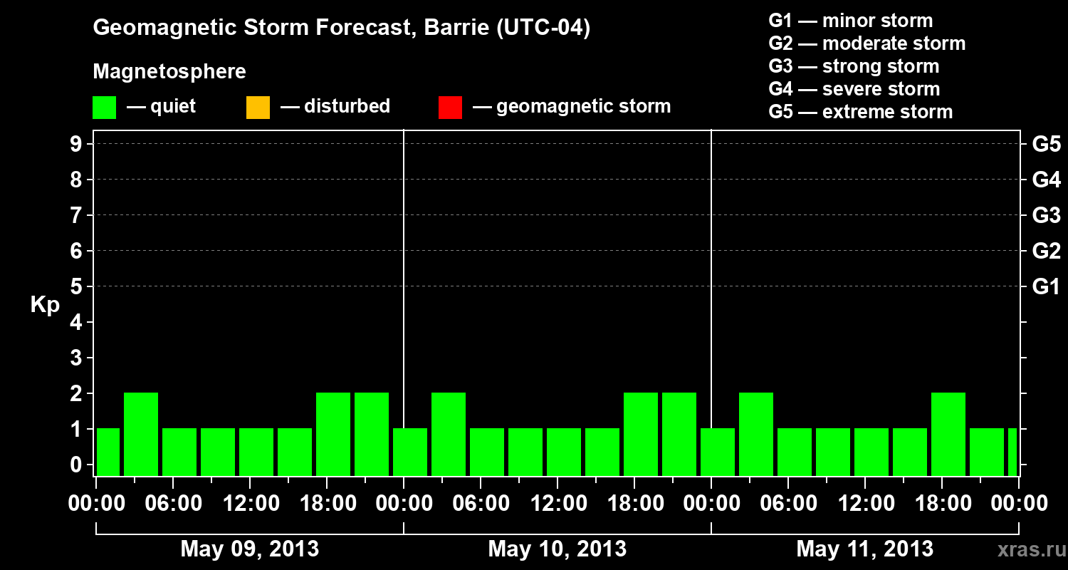 Forecast of the geomagnetic index Kp