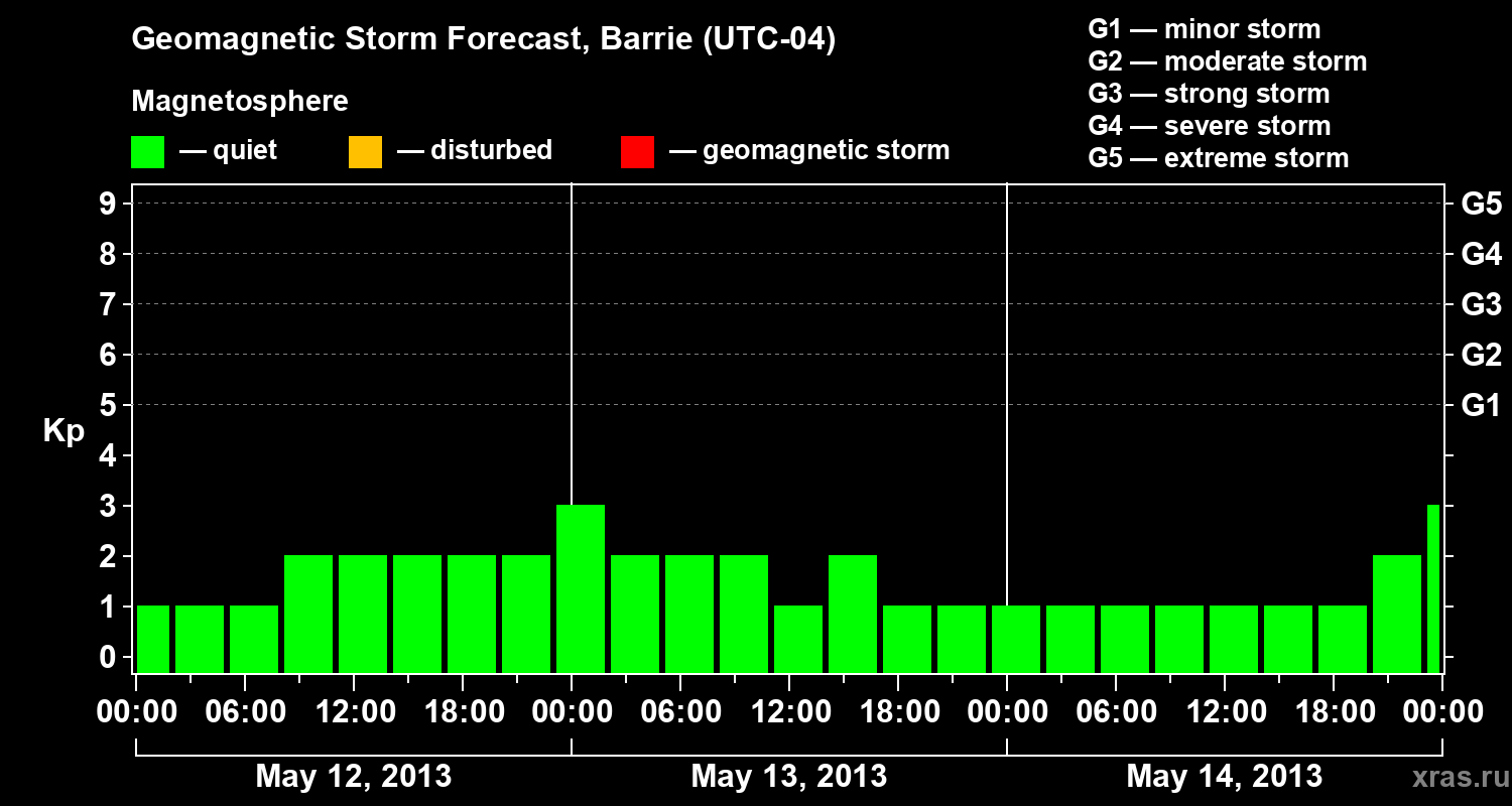Forecast of the geomagnetic index Kp