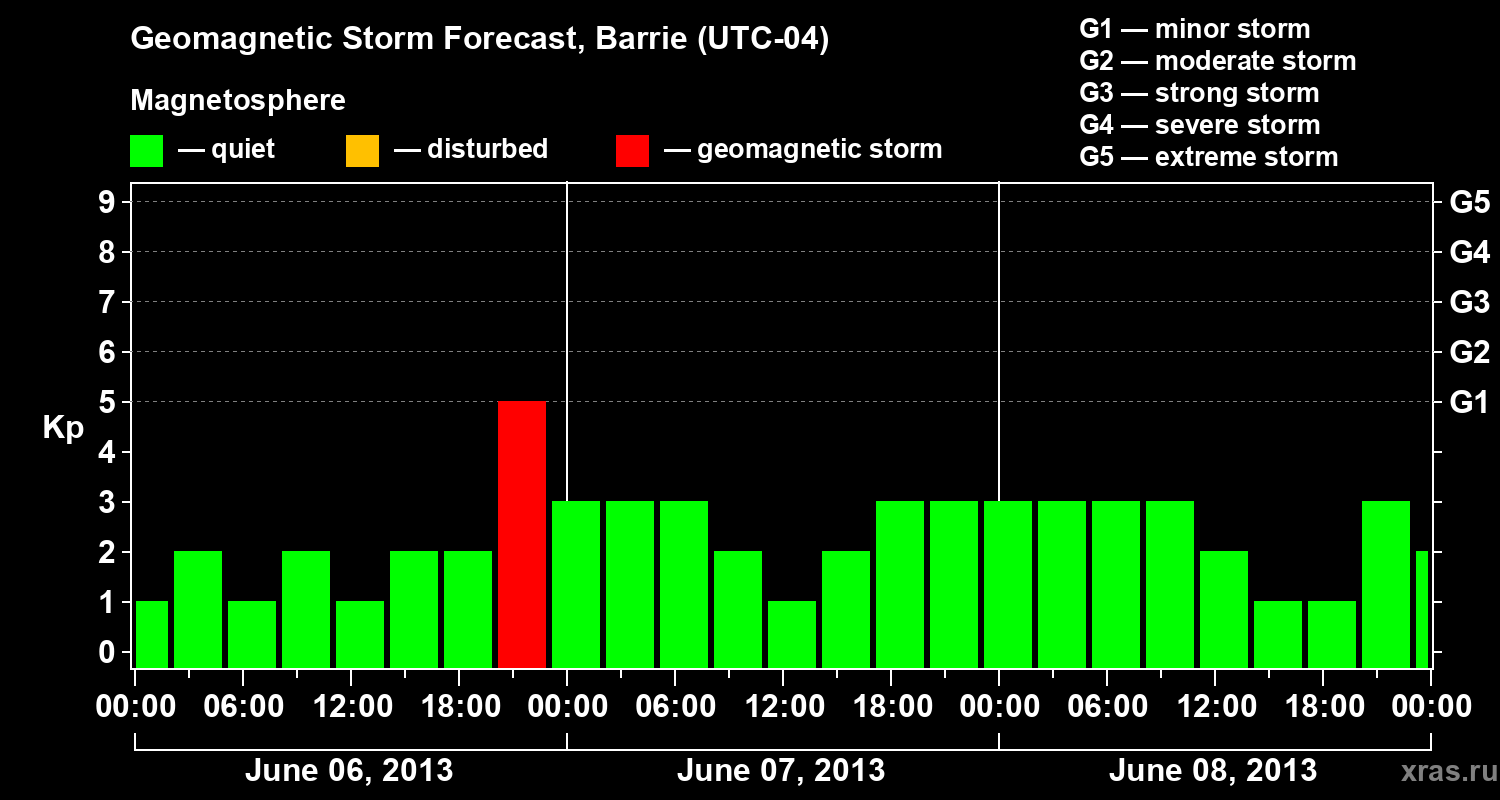 Forecast of the geomagnetic index Kp