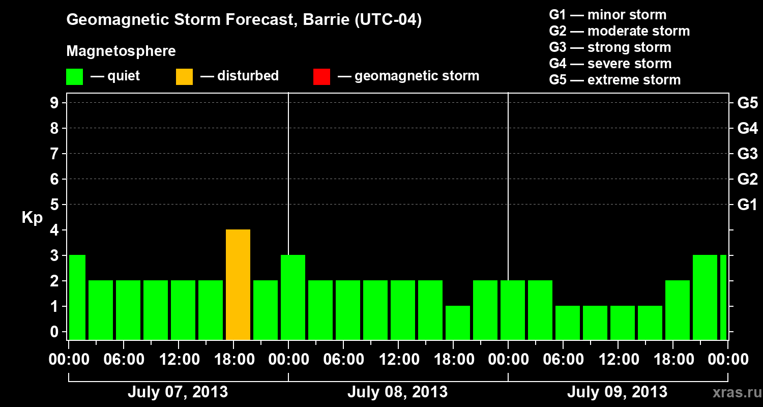 Forecast of the geomagnetic index Kp