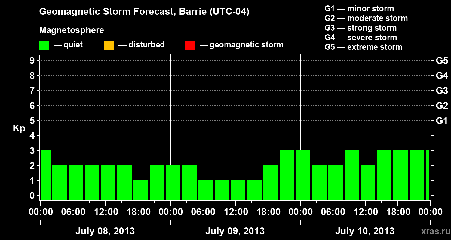 Forecast of the geomagnetic index Kp