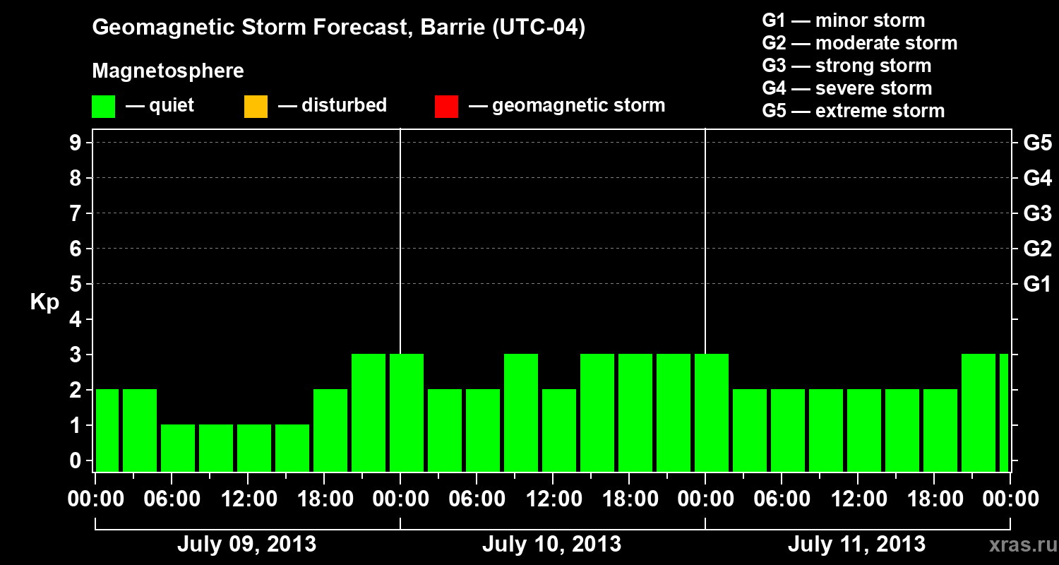 Forecast of the geomagnetic index Kp