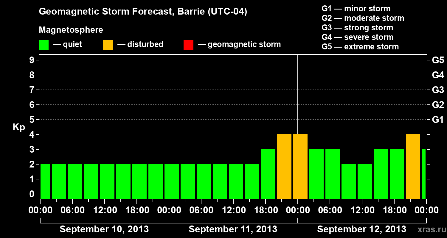 Forecast of the geomagnetic index Kp