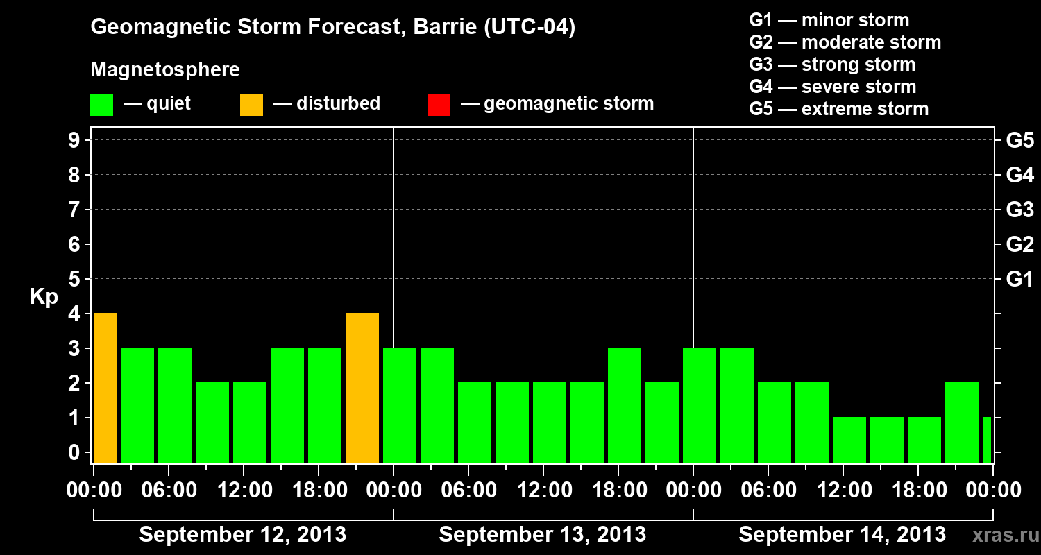 Forecast of the geomagnetic index Kp