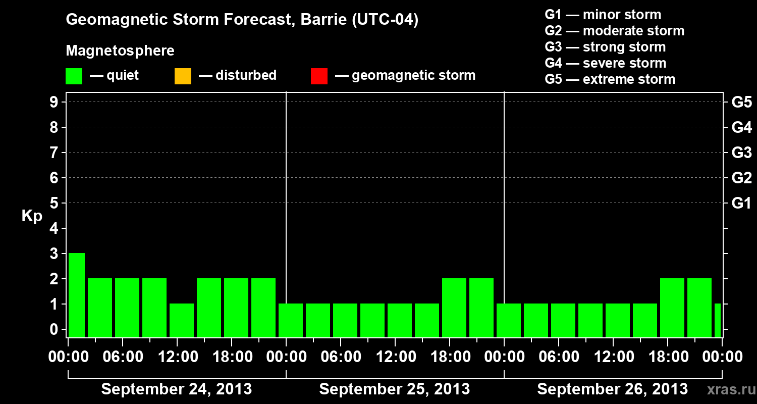 Forecast of the geomagnetic index Kp