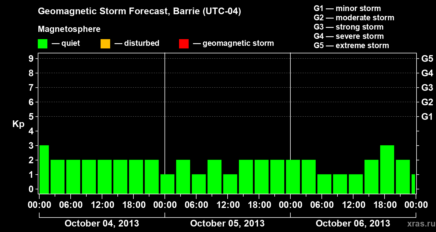 Forecast of the geomagnetic index Kp