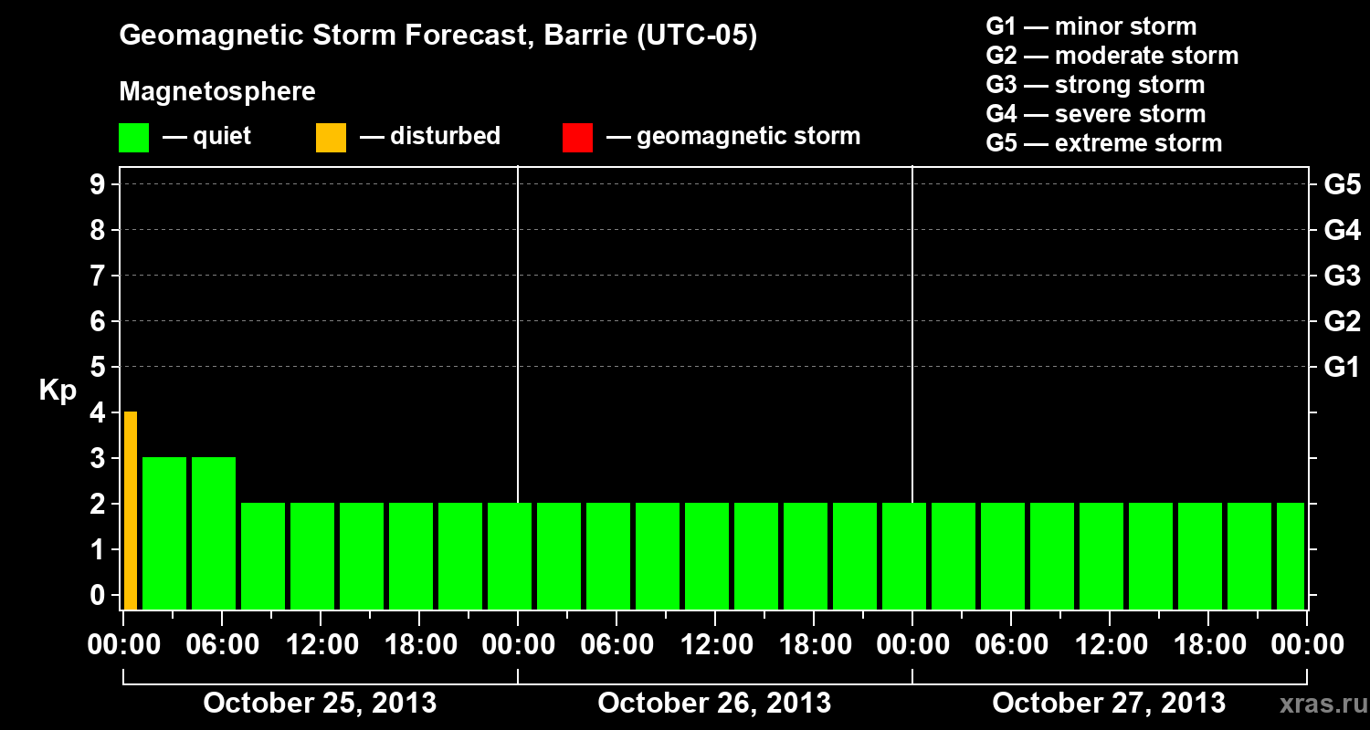 Forecast of the geomagnetic index Kp