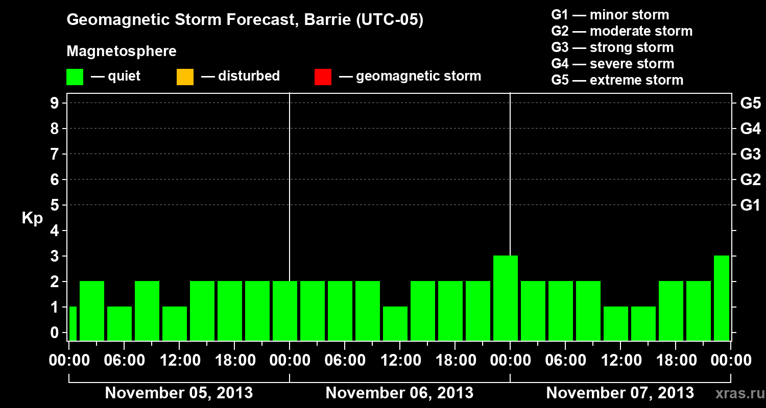 Forecast of the geomagnetic index Kp