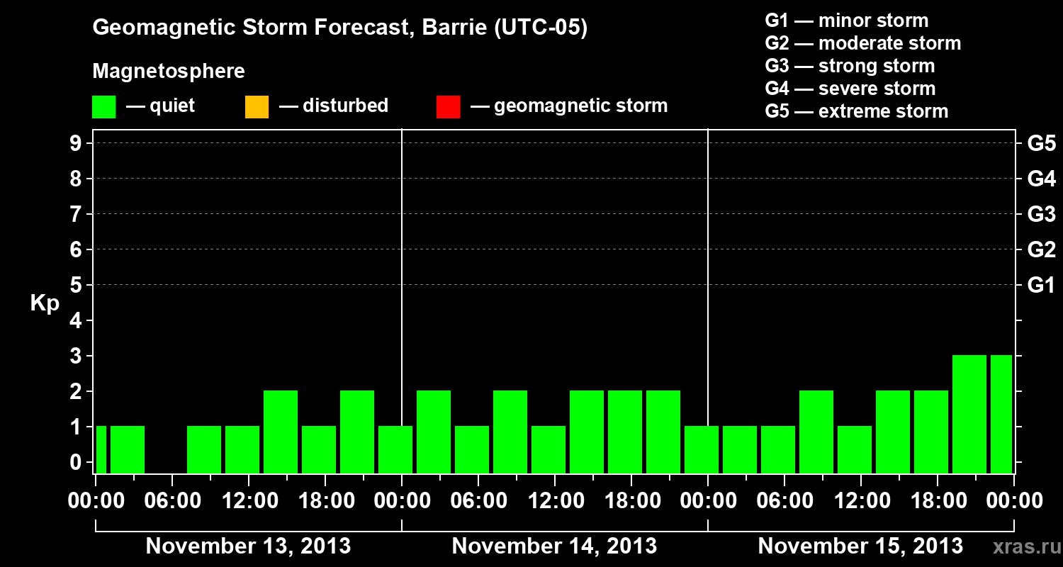 Forecast of the geomagnetic index Kp