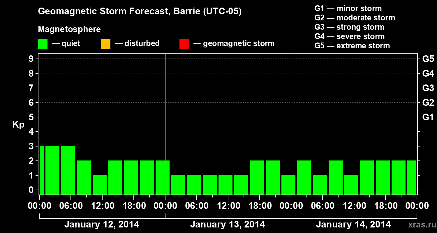 Forecast of the geomagnetic index Kp