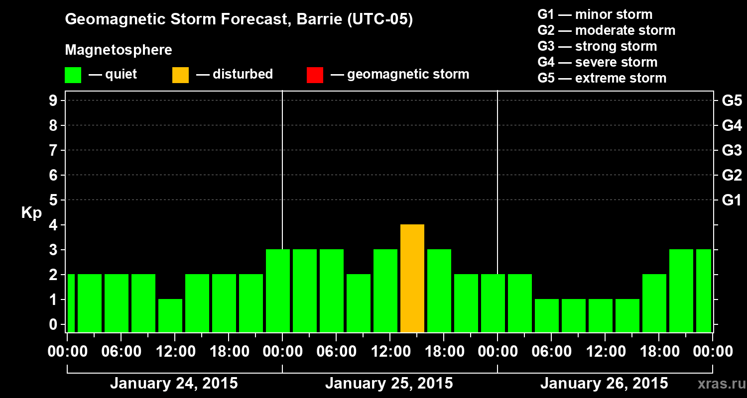 Forecast of the geomagnetic index Kp
