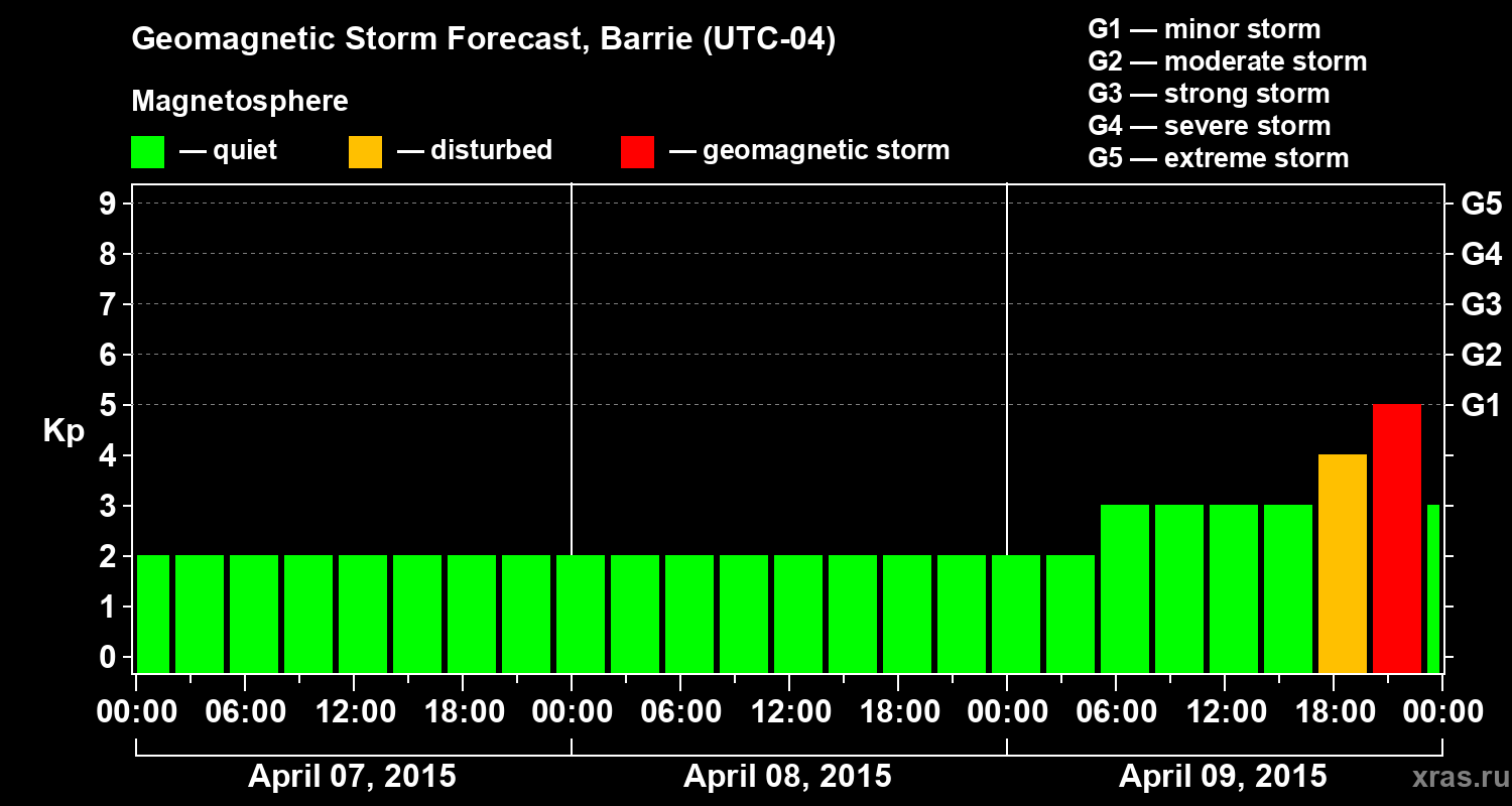 Forecast of the geomagnetic index Kp