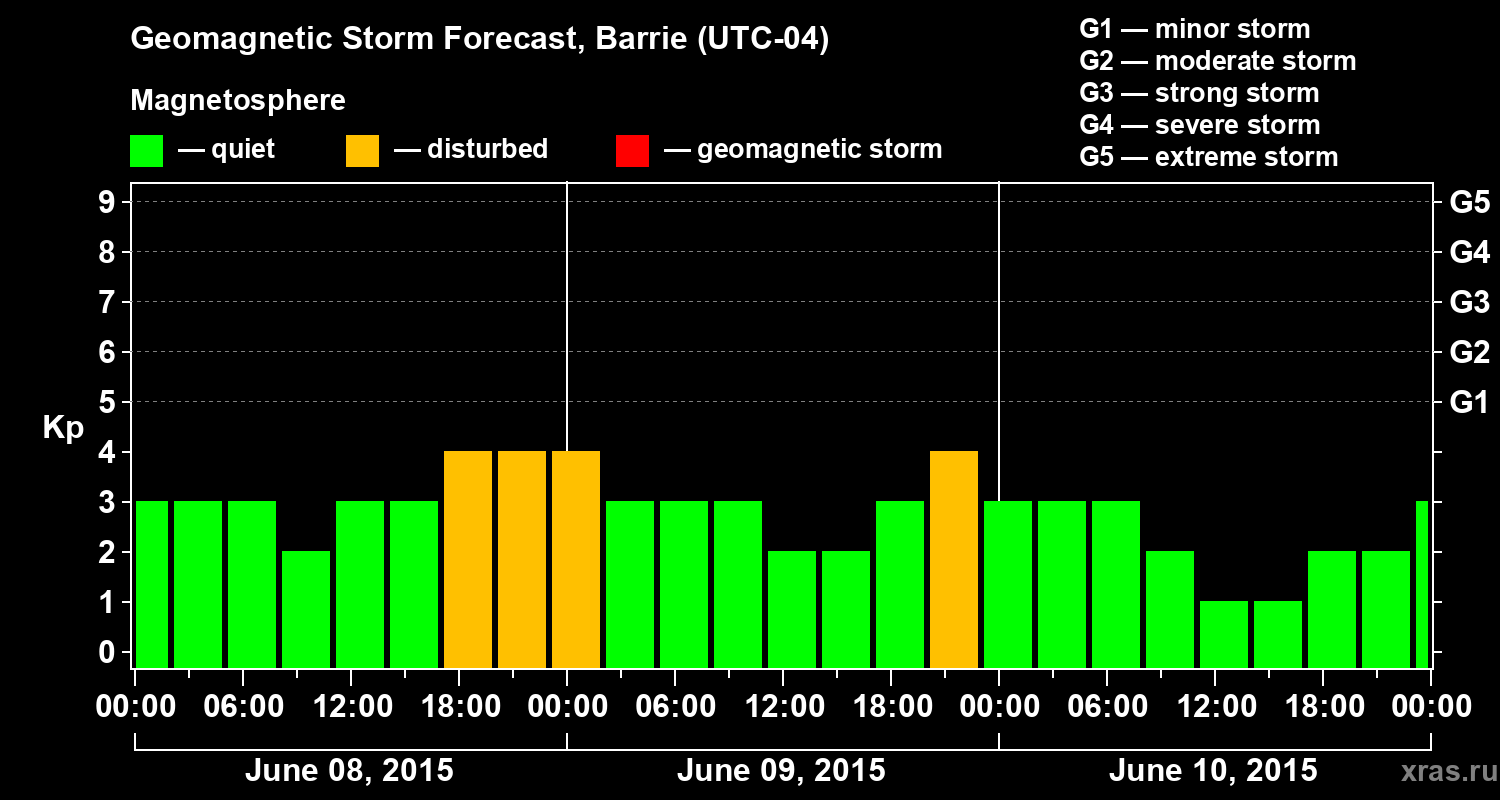Forecast of the geomagnetic index Kp