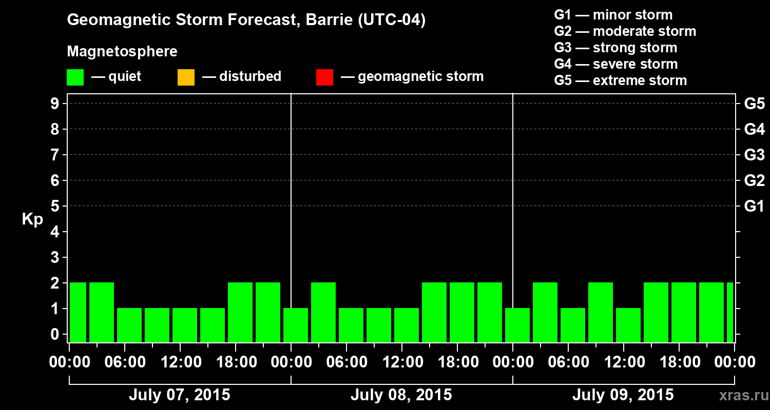 Forecast of the geomagnetic index Kp
