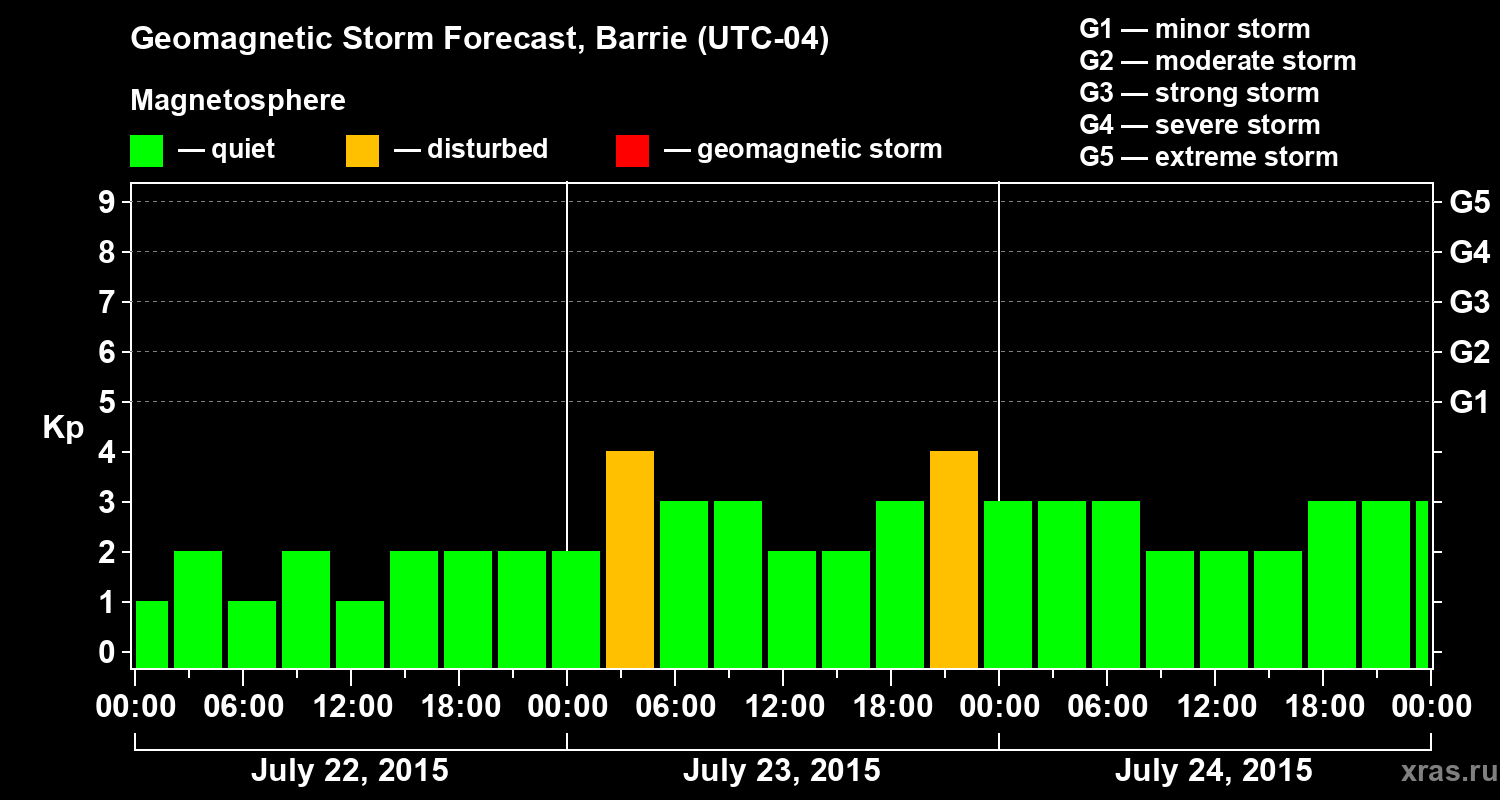 Forecast of the geomagnetic index Kp