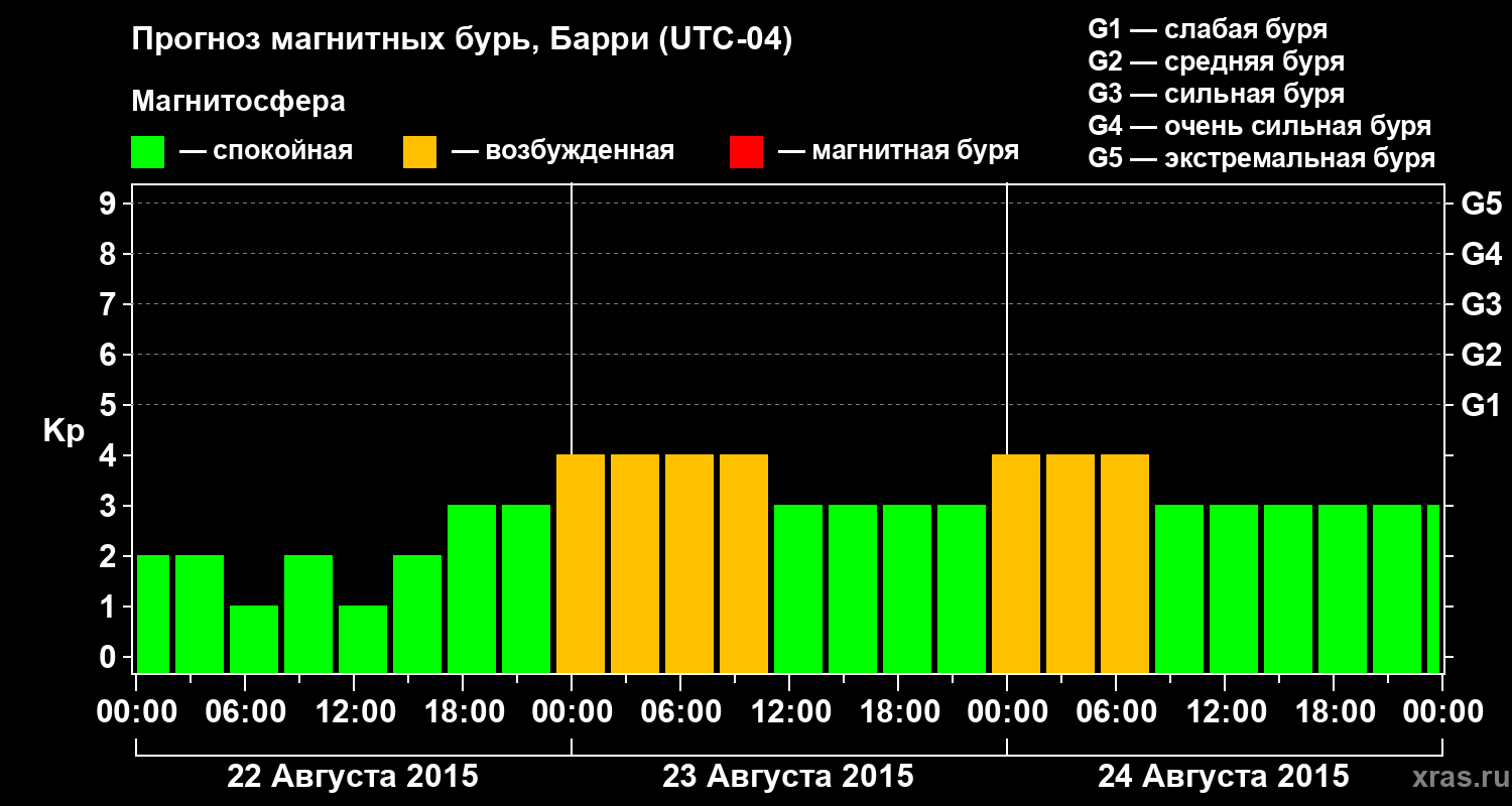 Прогноз геомагнитного индекса Kp