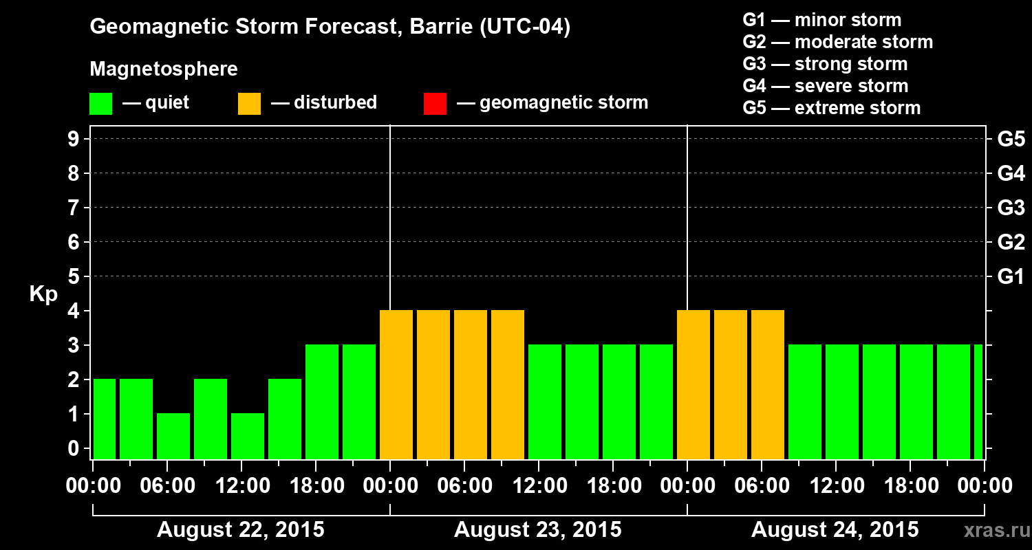 Forecast of the geomagnetic index Kp