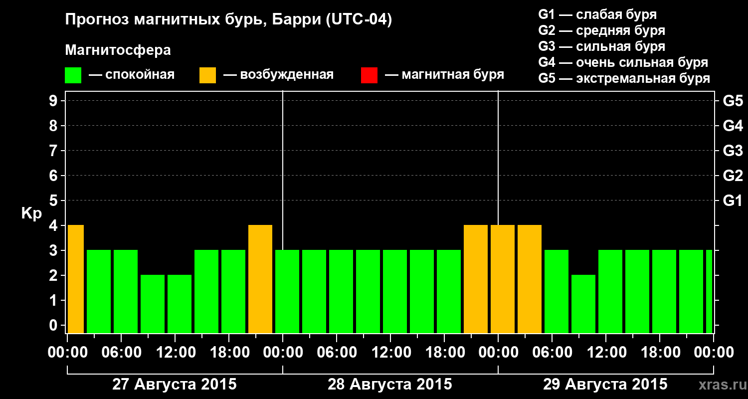 Прогноз геомагнитного индекса Kp