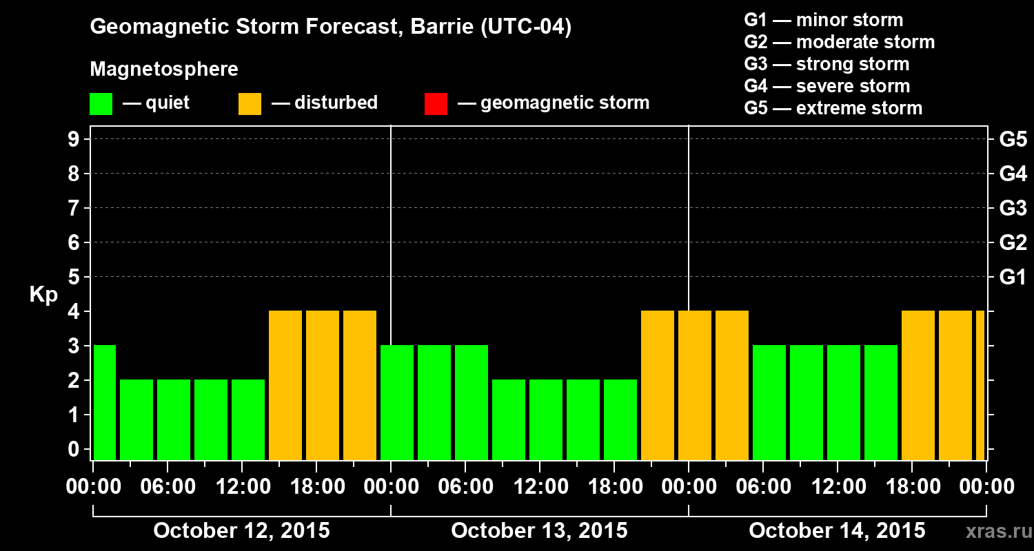 Forecast of the geomagnetic index Kp