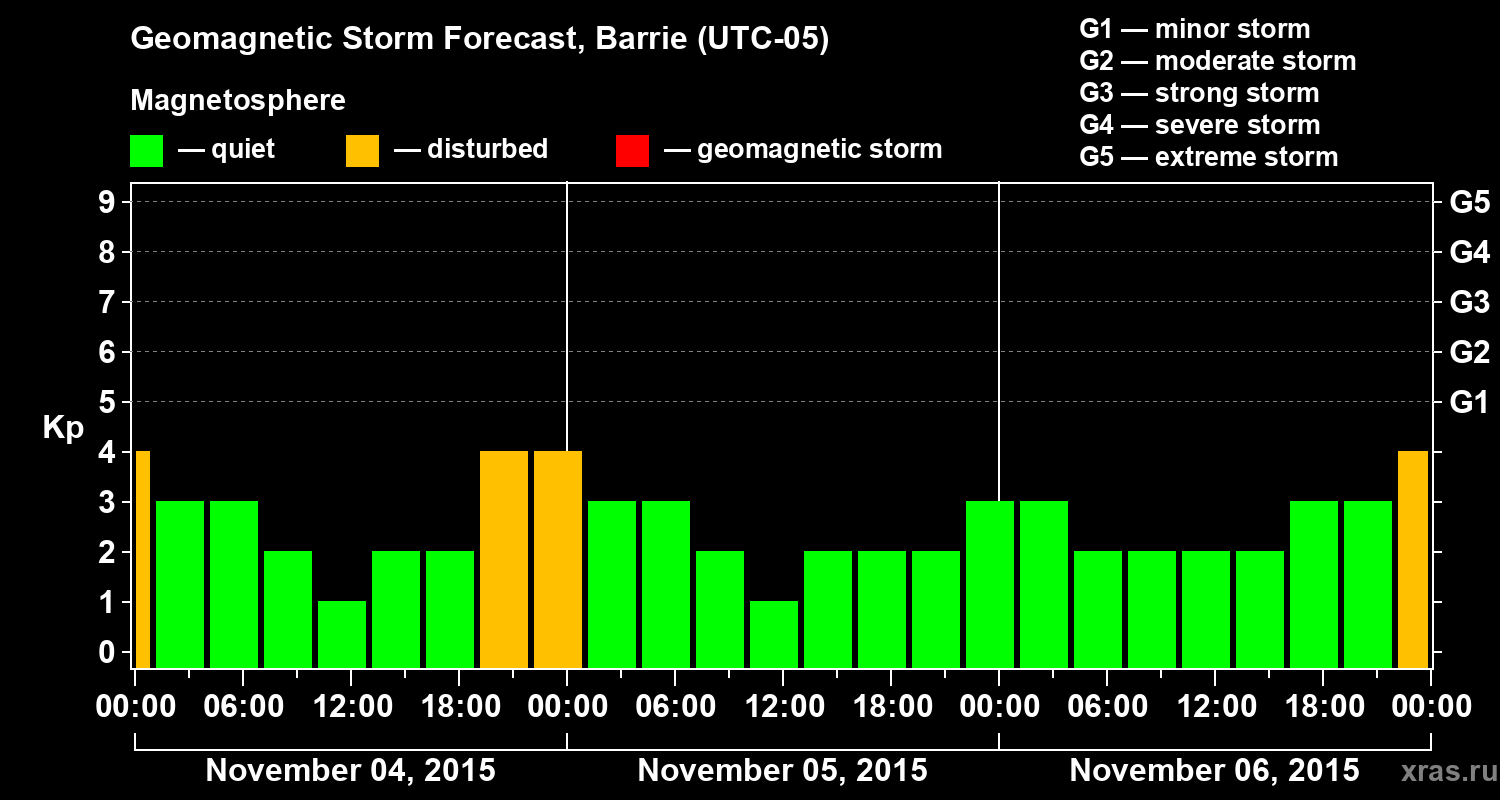 Forecast of the geomagnetic index Kp