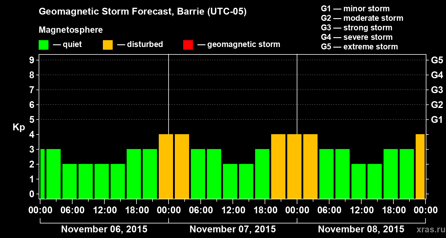 Forecast of the geomagnetic index Kp
