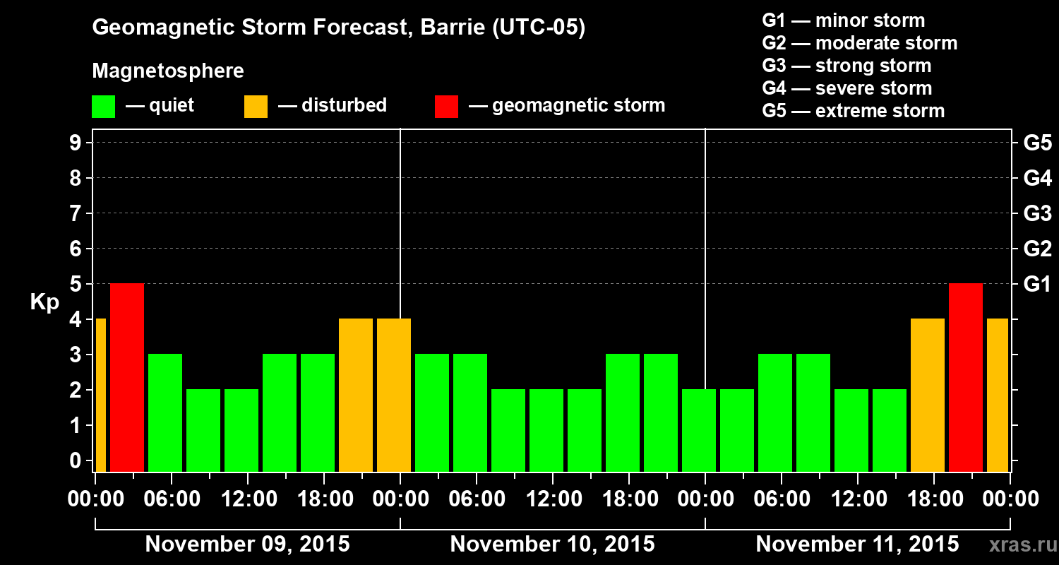 Forecast of the geomagnetic index Kp