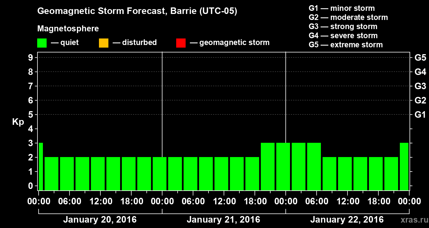Forecast of the geomagnetic index&nbsp;Kp