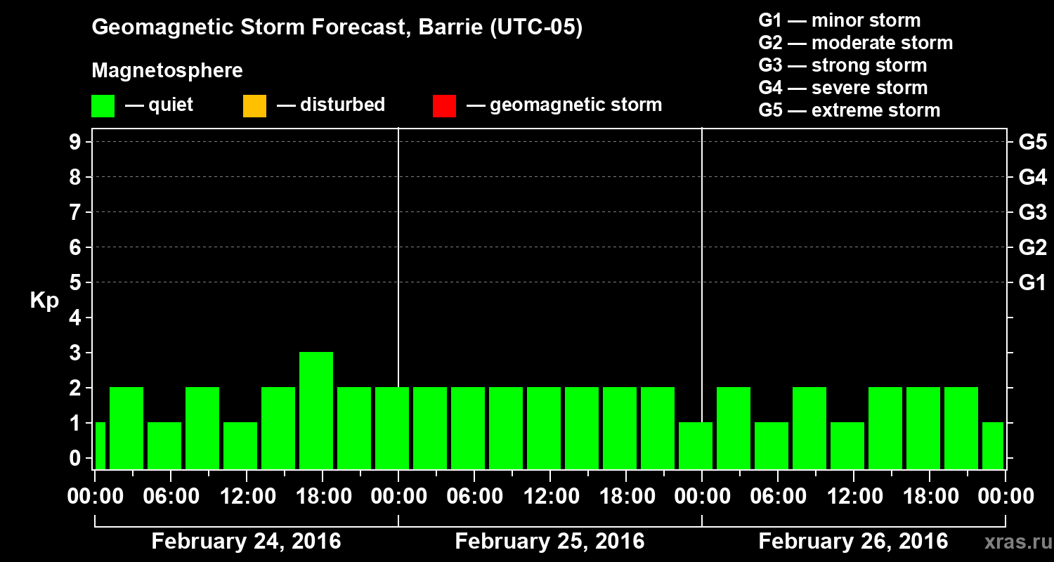 Forecast of the geomagnetic index&nbsp;Kp