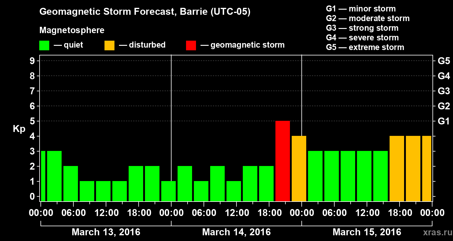 Forecast of the geomagnetic index Kp