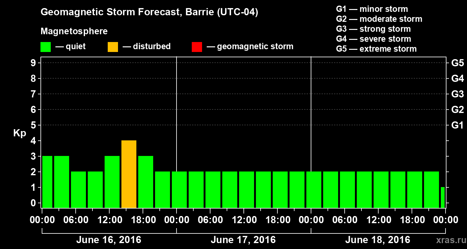 Forecast of the geomagnetic index Kp