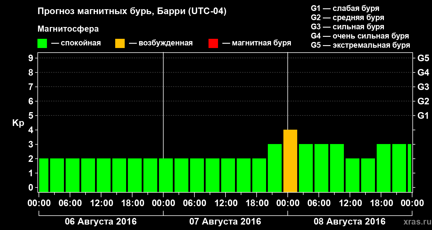 Прогноз геомагнитного индекса Kp