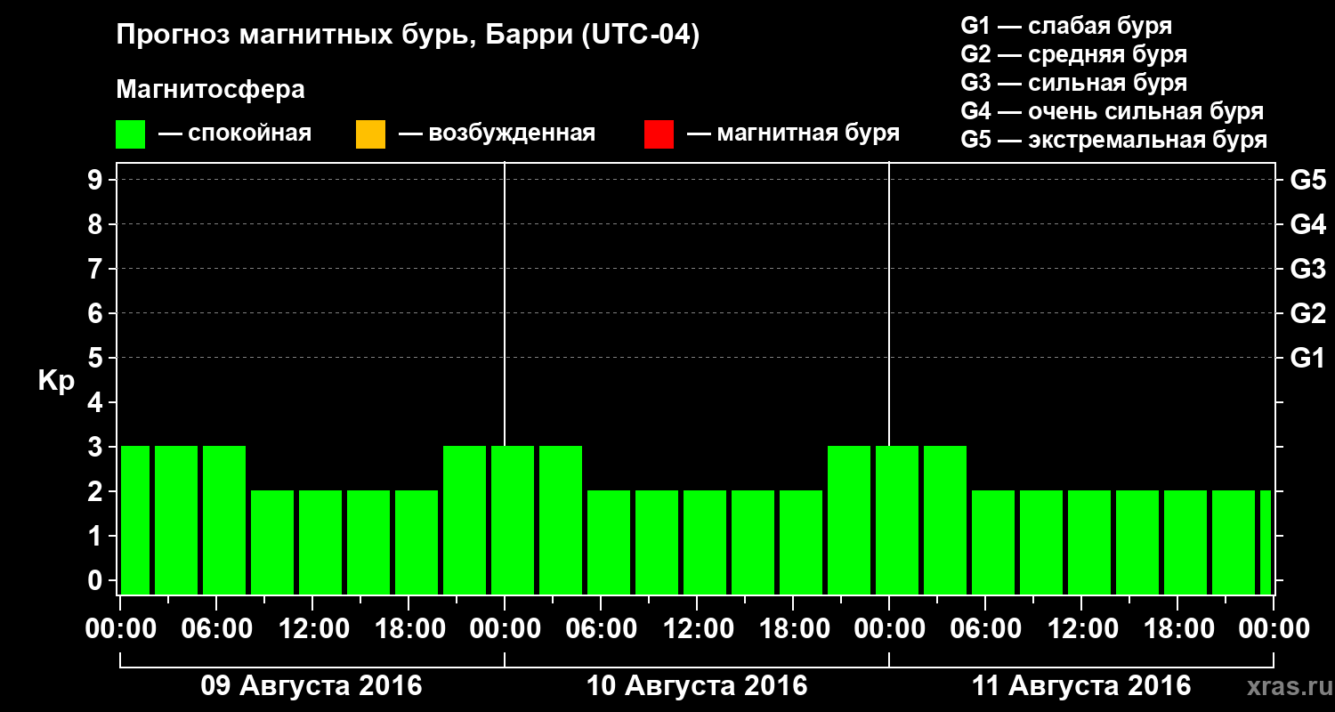 Прогноз геомагнитного индекса Kp