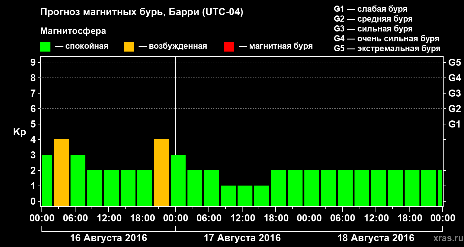 Прогноз геомагнитного индекса Kp