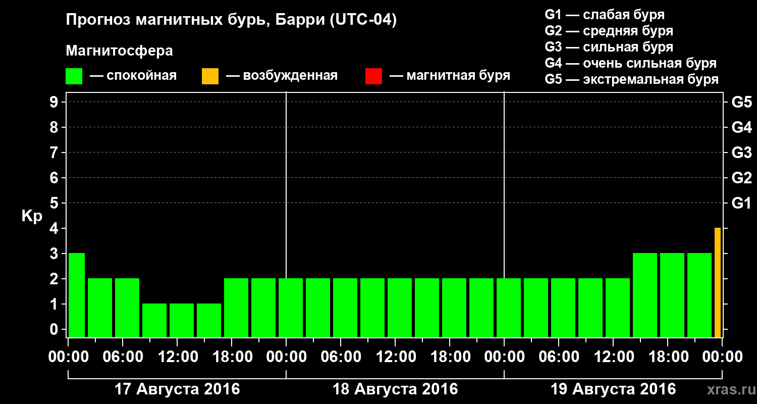 Прогноз геомагнитного индекса Kp