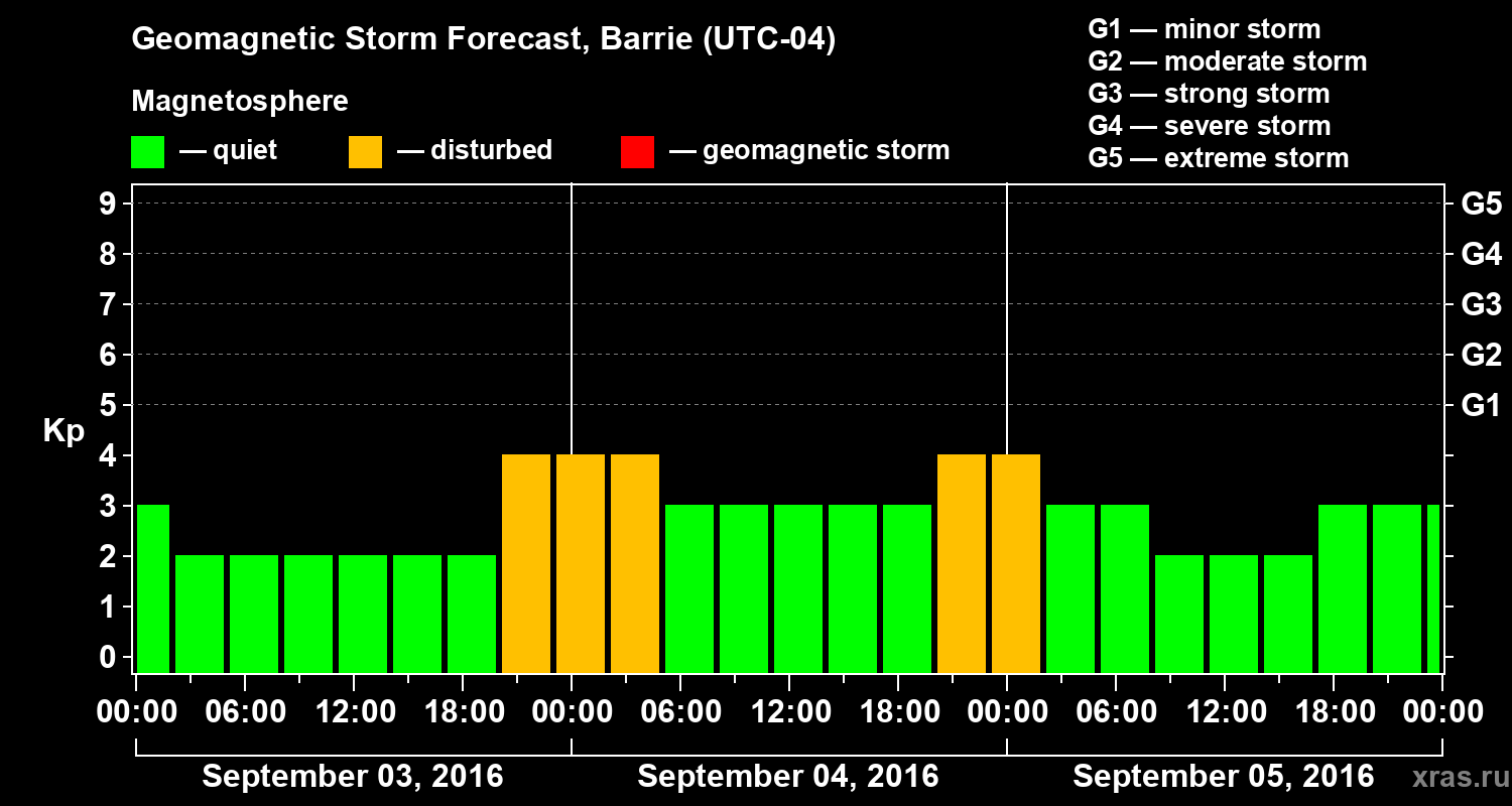 Forecast of the geomagnetic index Kp