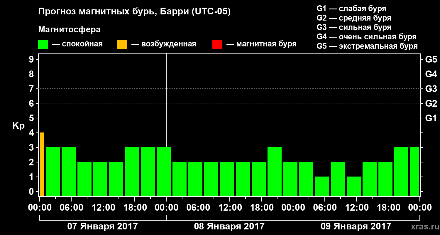 Прогноз геомагнитного индекса Kp