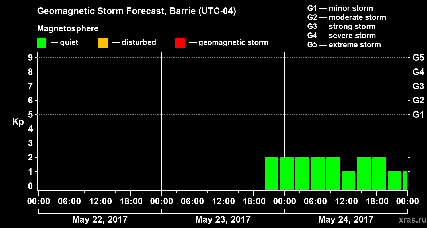 Forecast of the geomagnetic index Kp