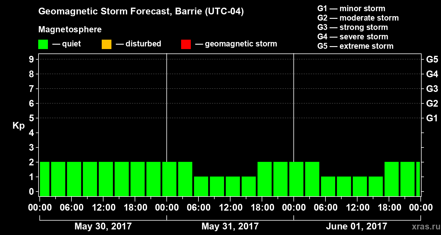 Forecast of the geomagnetic index Kp