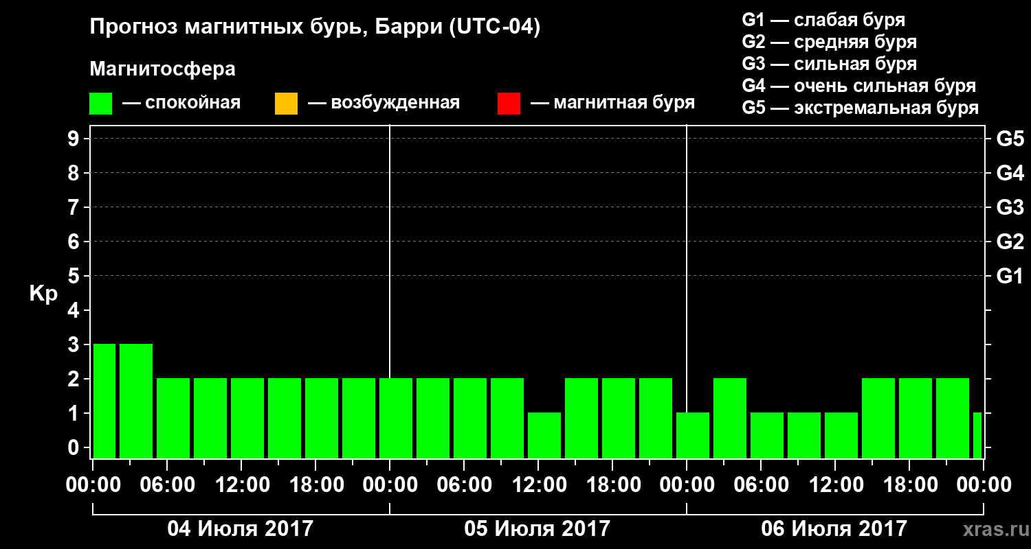 Прогноз геомагнитного индекса Kp