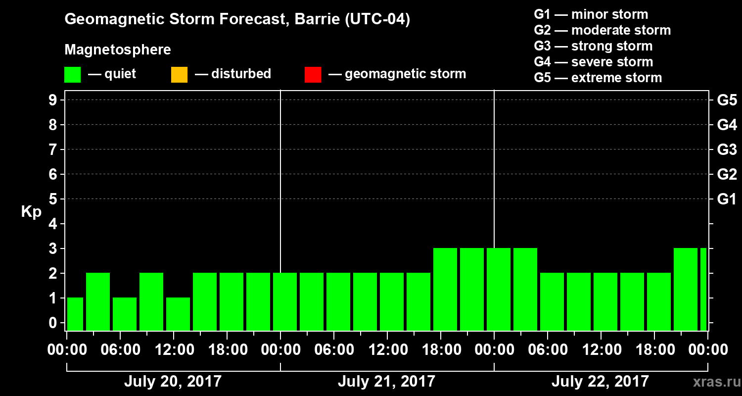 Forecast of the geomagnetic index Kp