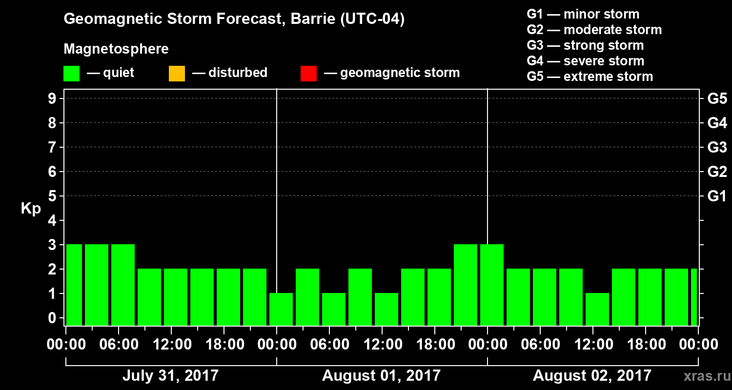 Forecast of the geomagnetic index Kp
