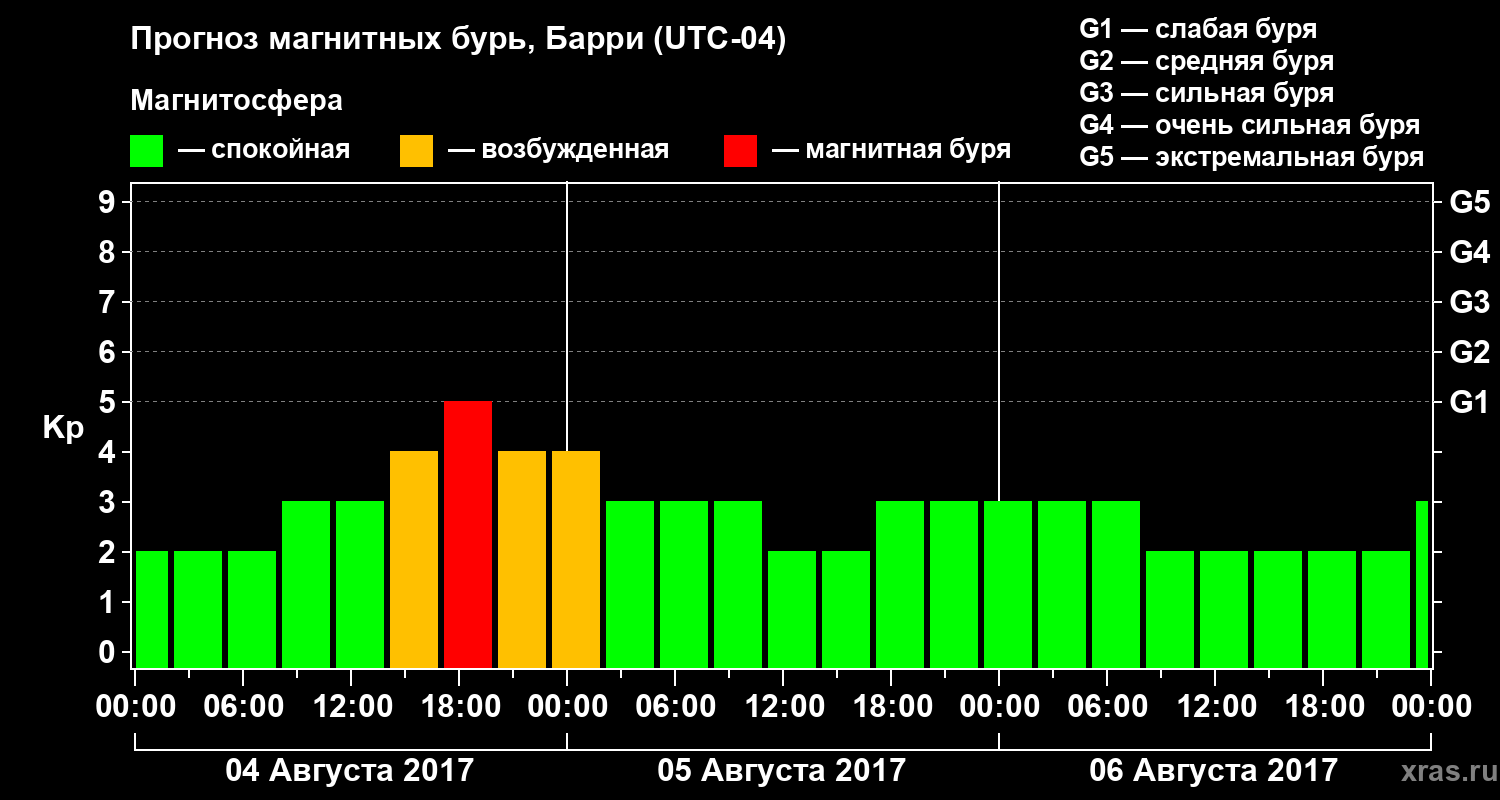 Прогноз геомагнитного индекса Kp